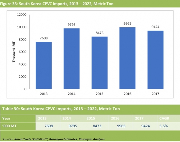 Year-on-year growth of the South Korea CPVC imports during the period 2013 – 2017.