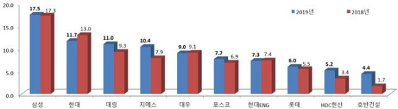 2019년 시공능력평가 중 토목건축분야 상위 10개사/ 자료= 국토부