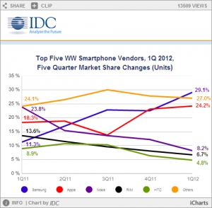 Worldwide Smartphone Market Continues to Soar, Carrying Samsung into the Top Position