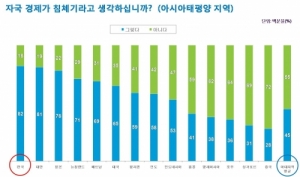 Most of Korean Think  “Korea IS in an Economic Recession"