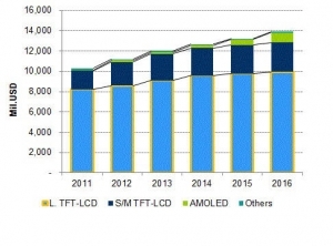 LCD Polarizing Plate Market Forecast to Reach USD 14 Billion in 2016