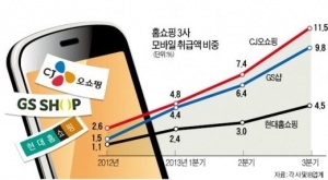 Home Shopping Industry Sees Mobile Sales Up Sharply