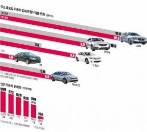 Toyota and Hyundai Motor Report Mixed Results