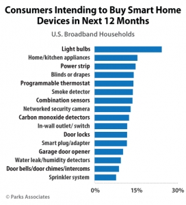 Smart Home Devices Increasing in Popularity, Awareness