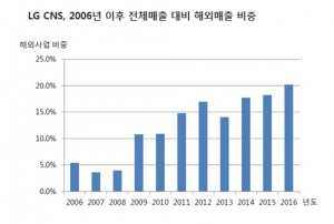 LG CNS, ‘전자정부’ 수출 2억 달러 돌파