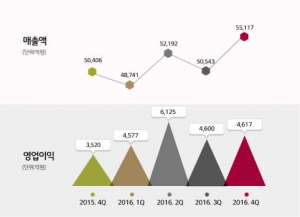 LG화학, 2016년 연간 영업이익 5년만에 최대 달성