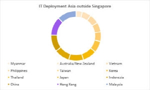 Enterprise IT deployment plans in Asia reveal broad regional infrastructure roll out