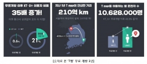 SK텔레콤 ‘T맵’, 무료개방 1년간 지구 52만번 돌아