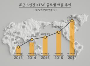 KT&G, 지난해 해외매출 1조원 돌파