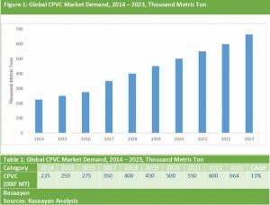 Asia-Pacific Chlorinated Polyvinyl Chloride Market Study