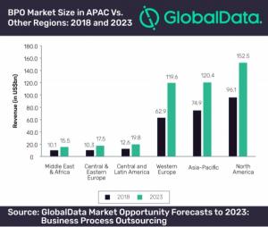 Analysis of BPO market size in APAC vs. other regions between 2018 and 2023
