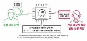 SK텔레콤, ‘누구 케어콜’ 구축으로 코로나19 대응 지원